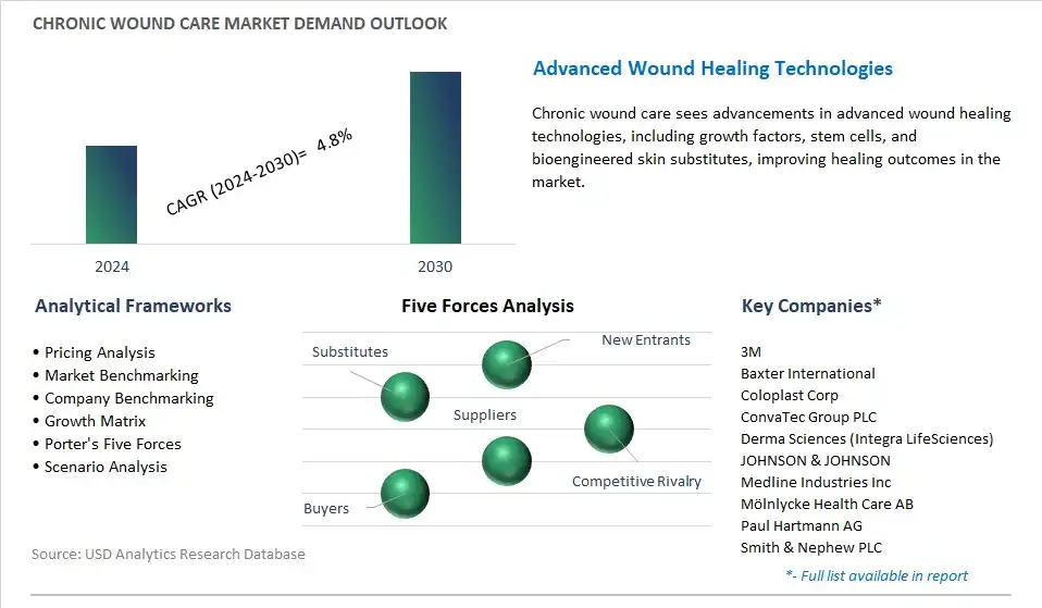 Chronic Wound Care Industry- Market Size, Share, Trends, Growth Outlook